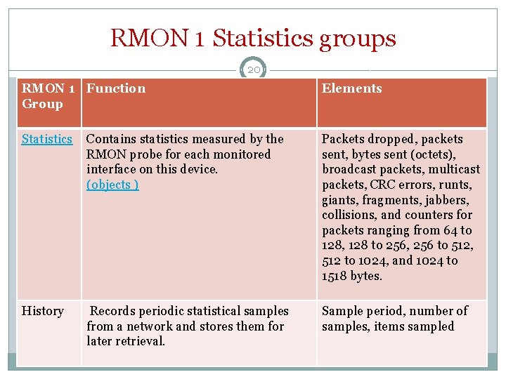 RMON 1 Statistics groups 20 RMON 1 Function Group Elements Statistics Contains statistics measured