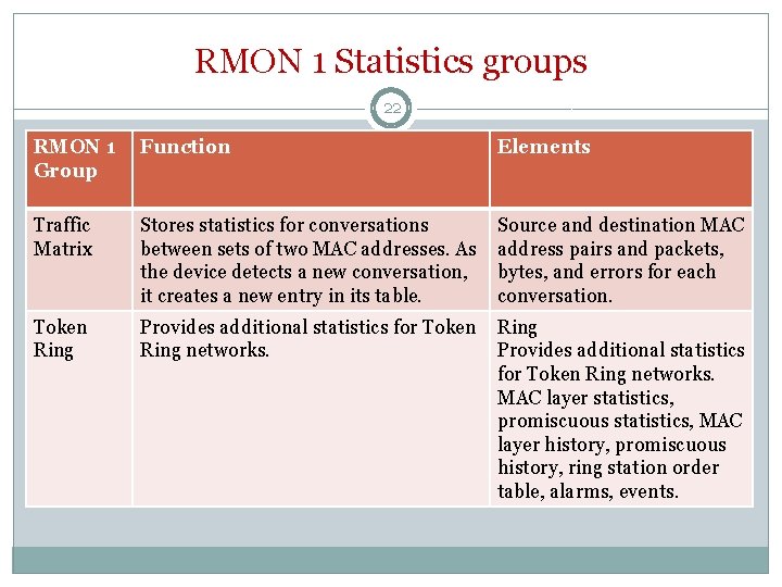 RMON 1 Statistics groups 22 RMON 1 Group Function Elements Traffic Matrix Stores statistics