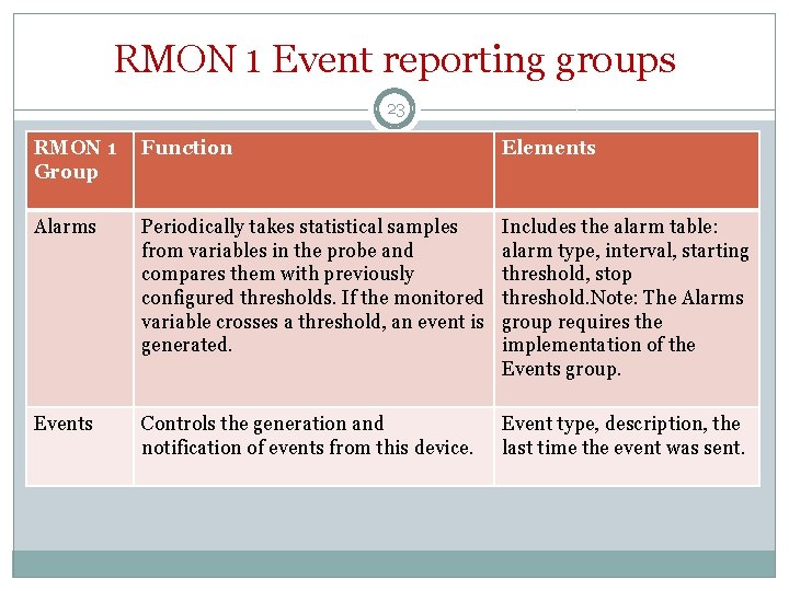 RMON 1 Event reporting groups 23 RMON 1 Group Function Elements Alarms Periodically takes