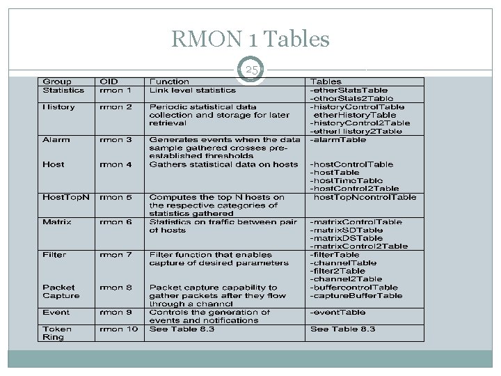 RMON 1 Tables 25 