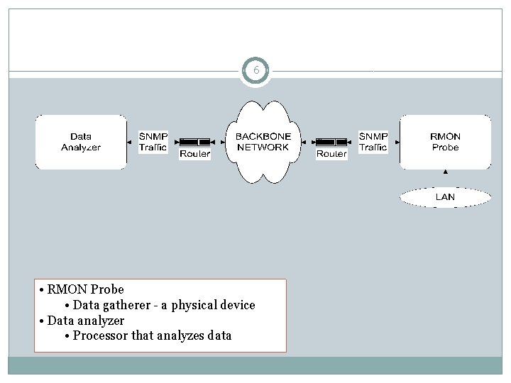 6 • RMON Probe • Data gatherer - a physical device • Data analyzer