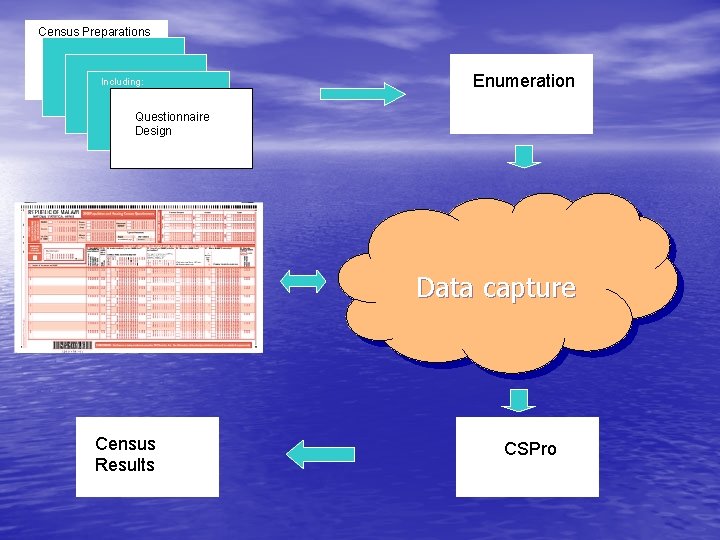 Census Preparations Including: Enumeration Questionnaire Design Data capture Census Results CSPro 