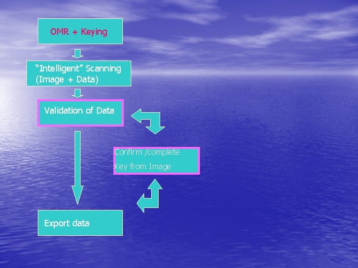 OMR + Keying “Intelligent” Scanning (Image + Data) Validation of Data Confirm /complete Key