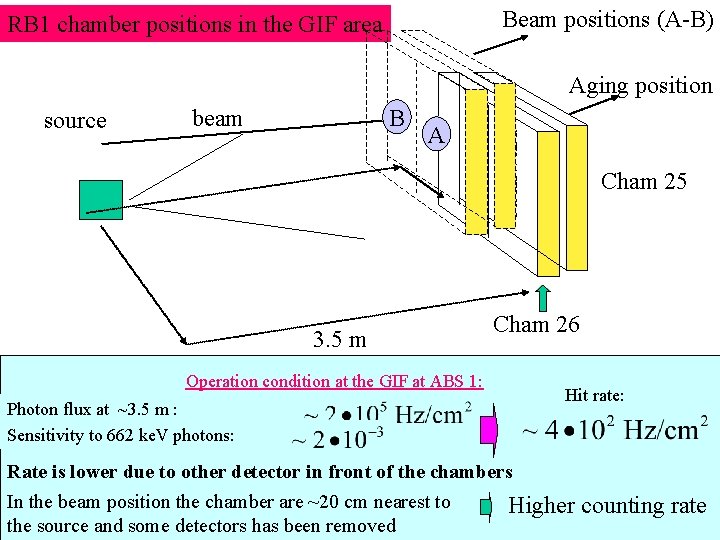 Beam positions (A-B) RB 1 chamber positions in the GIF area source B beam