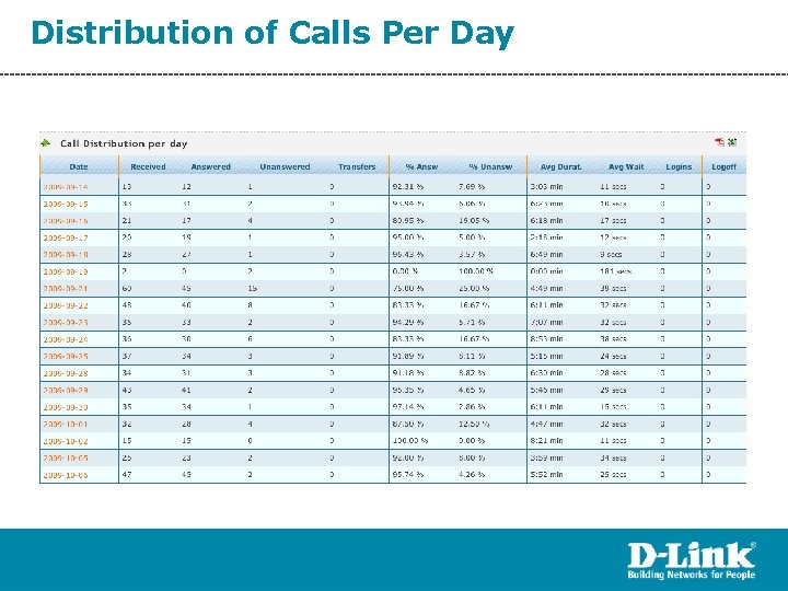 Distribution of Calls Per Day 