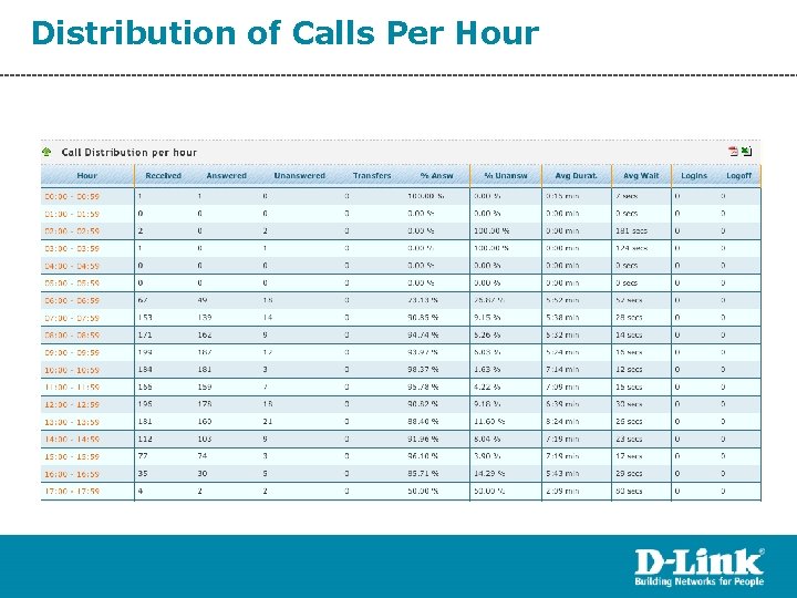 Distribution of Calls Per Hour 