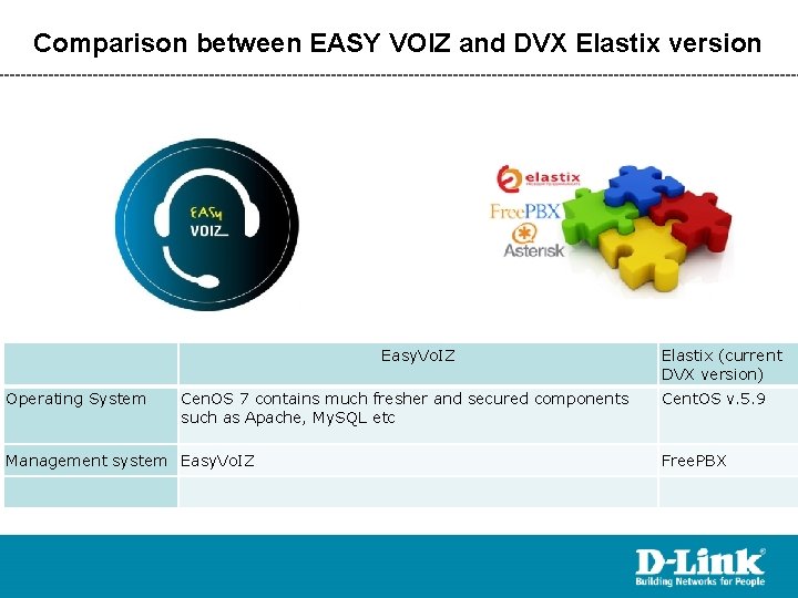 Comparison between EASY VOIZ and DVX Elastix version Easy. Vo. IZ Operating System Cen.