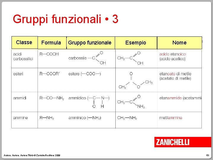 Gruppi funzionali • 3 Classe Formula Autore, Autore. Titolo © Zanichelli editore 2009 Gruppo