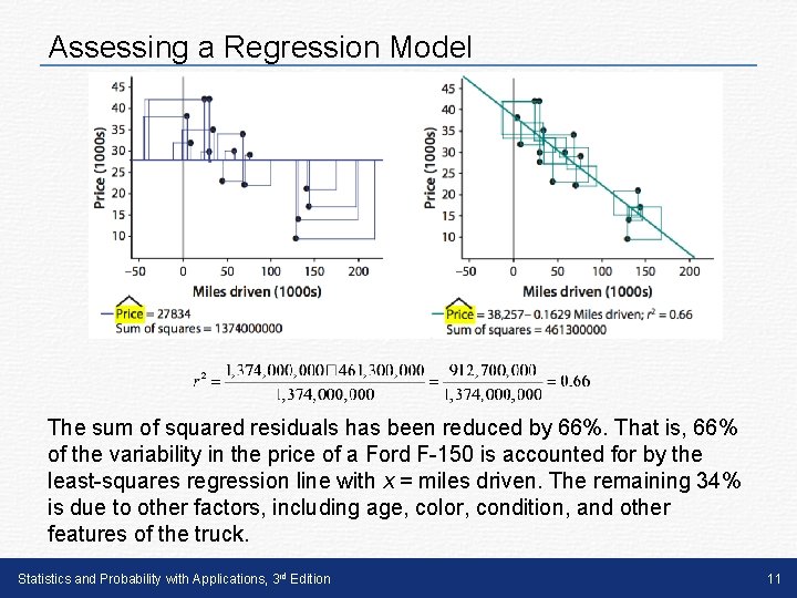 Assessing a Regression Model The sum of squared residuals has been reduced by 66%.