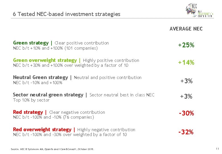 6 Tested NEC-based investment strategies AVERAGE NEC Green strategy | Clear positive contribution +25%