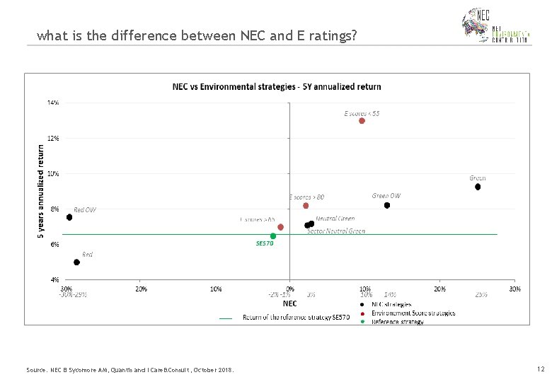 what is the difference between NEC and E ratings? Source: NEC β Sycomore AM,