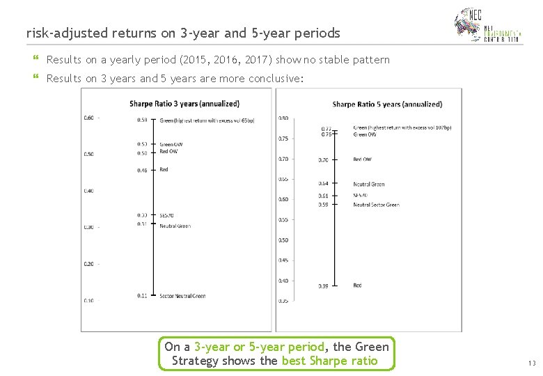 risk-adjusted returns on 3 -year and 5 -year periods Results on a yearly period