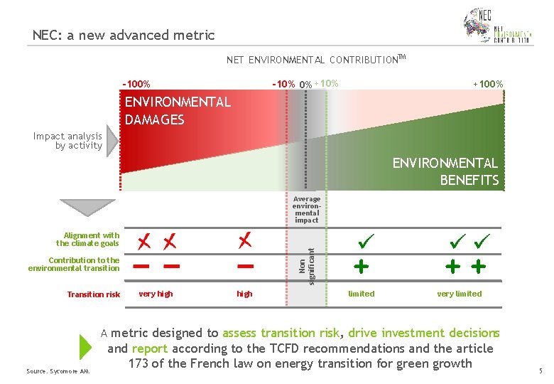 NEC: a new advanced metric NET ENVIRONMENTAL CONTRIBUTION™ -10% 0% +10% -100% +100% ENVIRONMENTAL