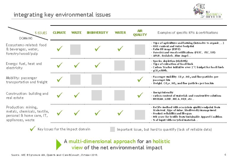 integrating key environmental issues 5 ISSUES CLIMATE WASTE BIODIVERSITY WATER DOMAINS Ecosystems-related: food &