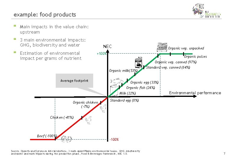 example: food products Main impacts in the value chain: upstream 3 main environmental impacts: