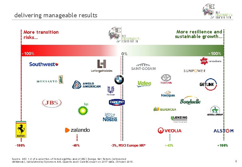 delivering manageable results More resilience and sustainable growth… More transition risks… -100% +100% 0%