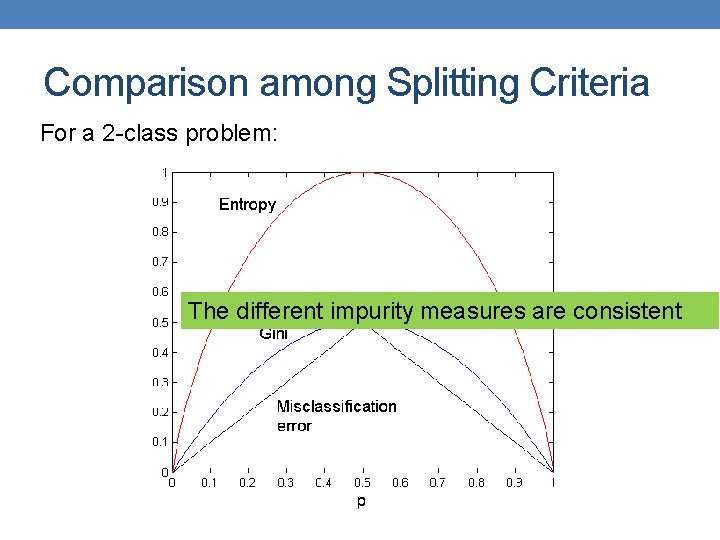 Comparison among Splitting Criteria For a 2 -class problem: The different impurity measures are