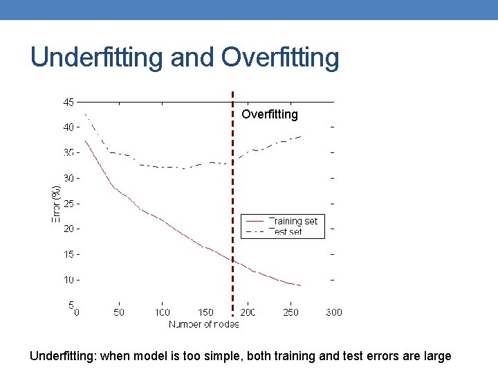 Underfitting and Overfitting Underfitting: when model is too simple, both training and test errors