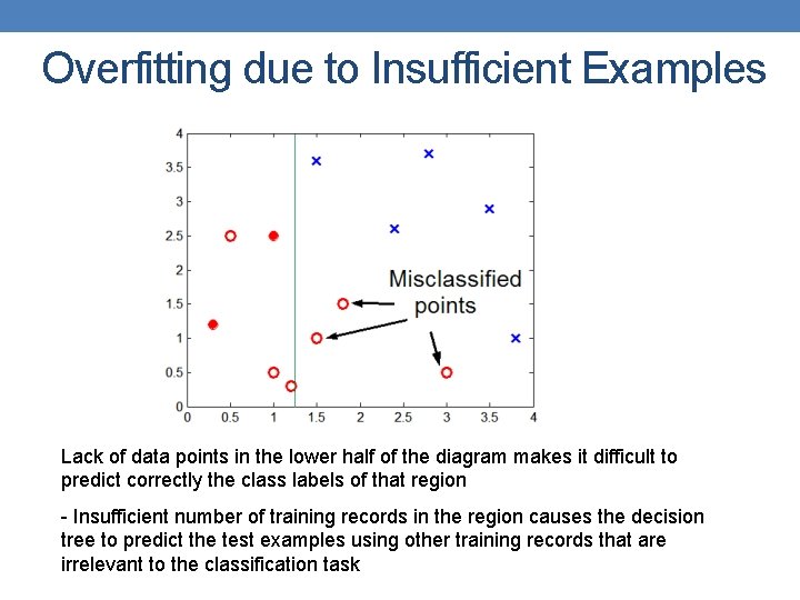 Overfitting due to Insufficient Examples Lack of data points in the lower half of