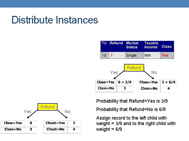 Distribute Instances Refund Yes No Probability that Refund=Yes is 3/9 Refund Yes No Probability