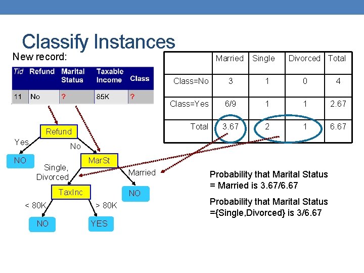 Classify Instances New record: Married Refund Yes NO Single Divorced Total Class=No 3 1