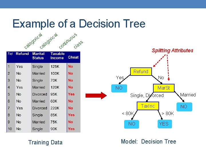 Example of a Decision Tree l l us ir ca o u go go