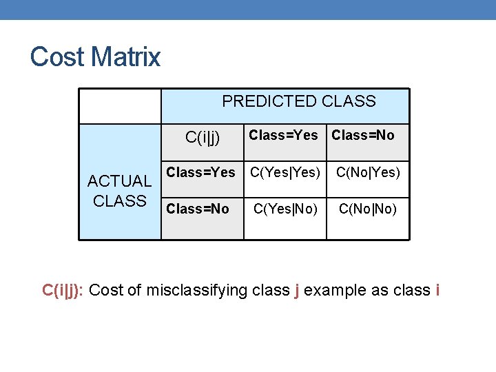 Cost Matrix PREDICTED CLASS C(i|j) Class=Yes ACTUAL CLASS Class=No Class=Yes Class=No C(Yes|Yes) C(No|Yes) C(Yes|No)