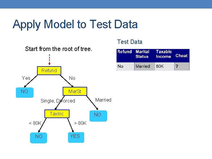 Apply Model to Test Data Start from the root of tree. Refund Yes No