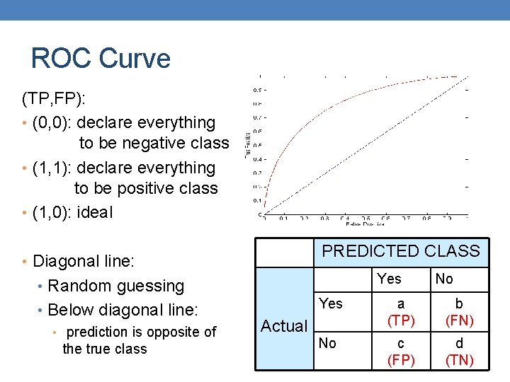 ROC Curve (TP, FP): • (0, 0): declare everything to be negative class •