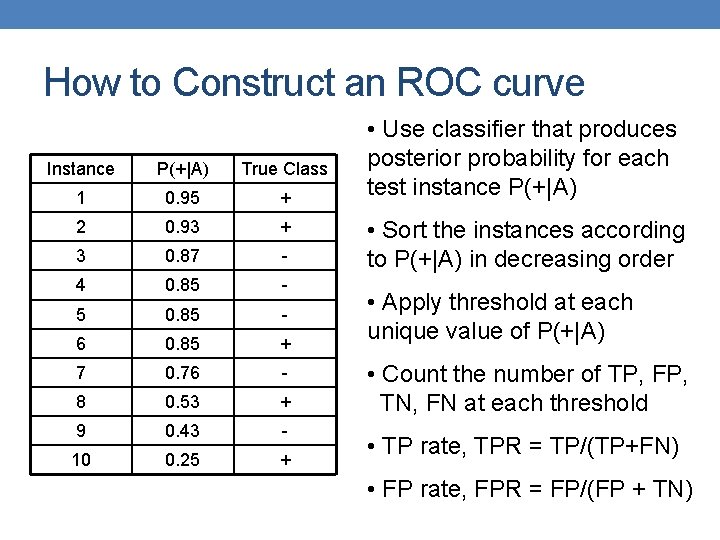 How to Construct an ROC curve Instance P(+|A) True Class 1 0. 95 +