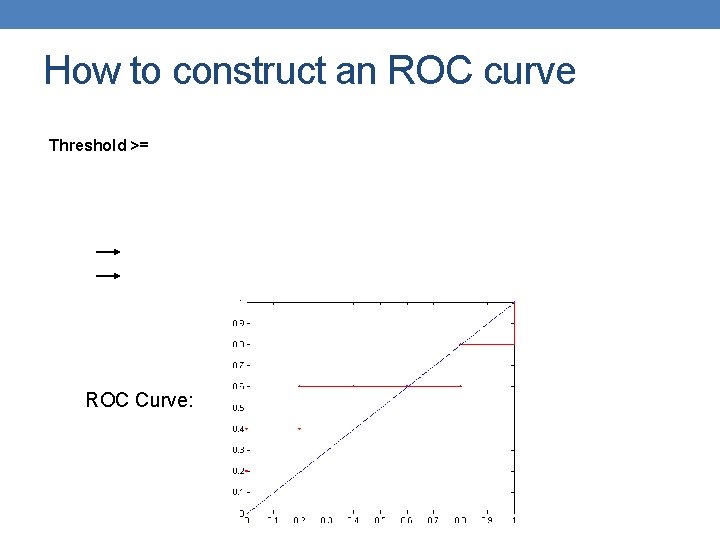 How to construct an ROC curve Threshold >= ROC Curve: 