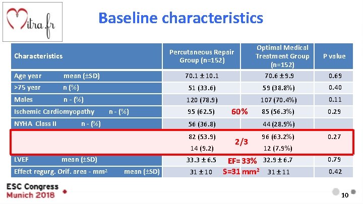 Baseline characteristics Optimal Medical Treatment Group (n=152) 70. 6 ± 9. 9 Percutaneous Repair