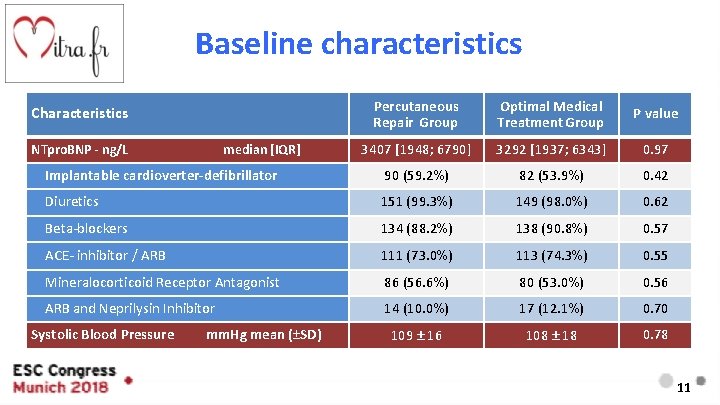 Baseline characteristics Percutaneous Repair Group Optimal Medical Treatment Group P value 3407 [1948; 6790]