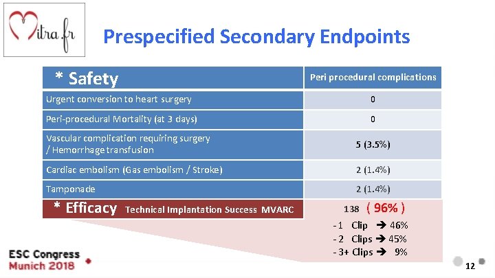 Prespecified Secondary Endpoints * Safety Peri procedural complications Urgent conversion to heart surgery 0
