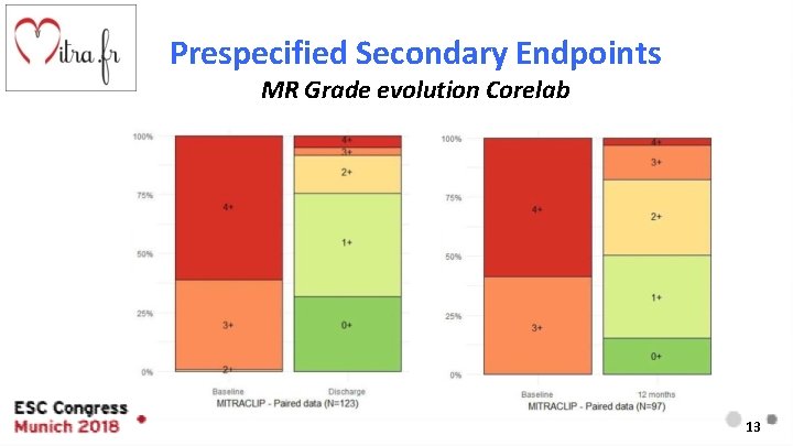 Prespecified Secondary Endpoints MR Grade evolution Corelab 13 