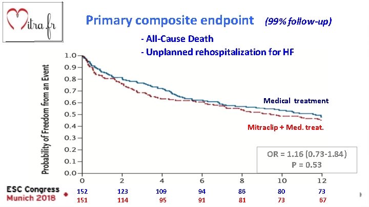 Primary composite endpoint (99% follow-up) - All-Cause Death - Unplanned rehospitalization for HF Medical