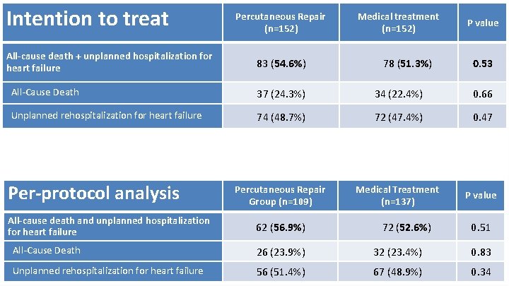 Percutaneous Repair Medical treatment Intention to treat (n=152) Primary efficacy End Point at 12