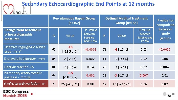 Secondary Echocardiographic End Points at 12 months Percutaneous Repair Group (n=152) Optimal Medical Treatment