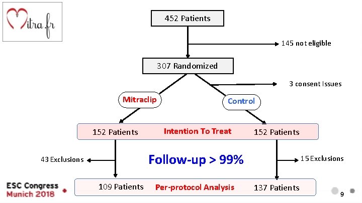 452 Patients 145 not eligible 307 Randomized 3 consent Issues Mitraclip 152 Patients Control