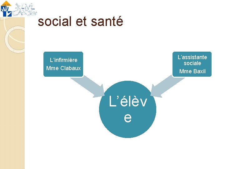 social et santé L’assistante sociale Mme Baxil L’infirmière Mme Clabaux L’élèv e 