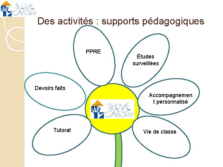 Des activités : supports pédagogiques PPRE Études surveillées Devoirs faits Accompagnemen t personnalisé Tutorat