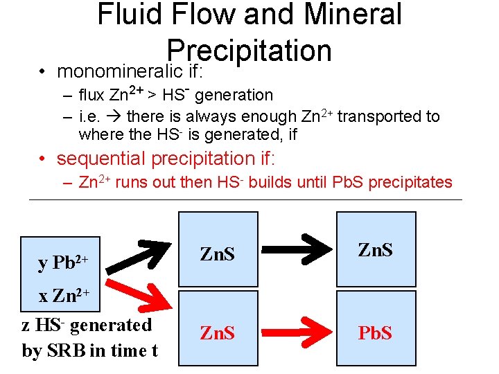 Fluid Flow and Mineral Precipitation • monomineralic if: – flux Zn 2+ > HS-