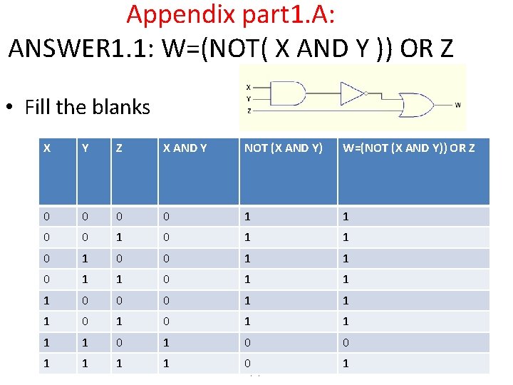 Appendix part 1. A: ANSWER 1. 1: W=(NOT( X AND Y )) OR Z