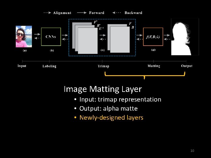 Image Matting Layer • Input: trimap representation • Output: alpha matte • Newly-designed layers