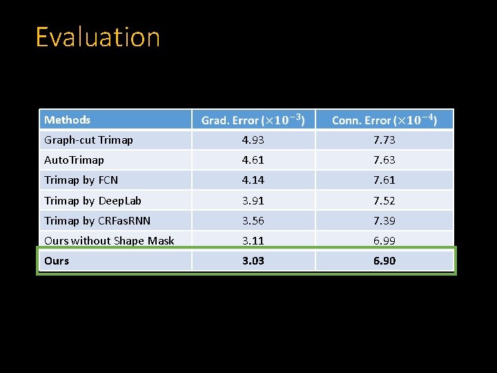 Evaluation Methods Graph-cut Trimap 4. 93 7. 73 Auto. Trimap 4. 61 7. 63