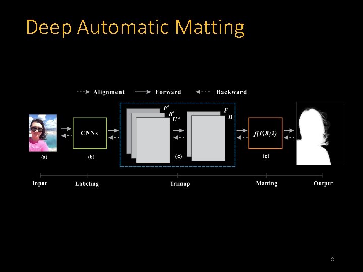 Deep Automatic Matting 8 