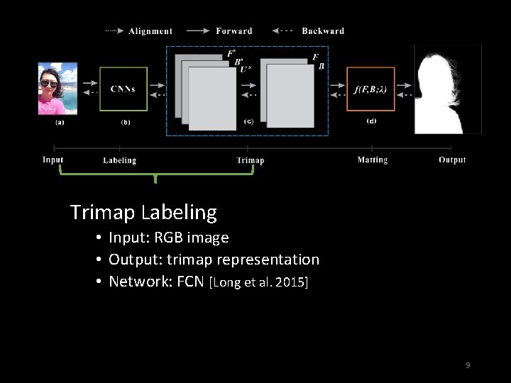 Trimap Labeling • Input: RGB image • Output: trimap representation • Network: FCN [Long