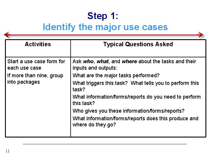 Step 1: Identify the major use cases Activities Start a use case form for