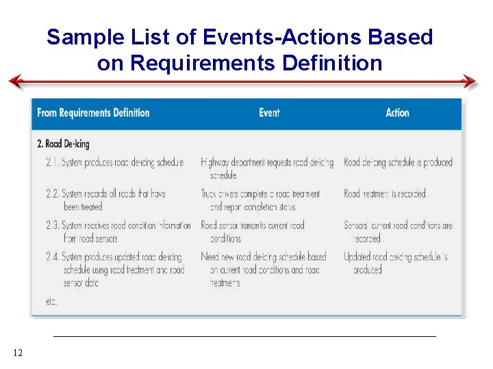 Sample List of Events-Actions Based on Requirements Definition 12 
