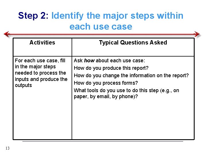 Step 2: Identify the major steps within each use case 13 Activities Typical Questions